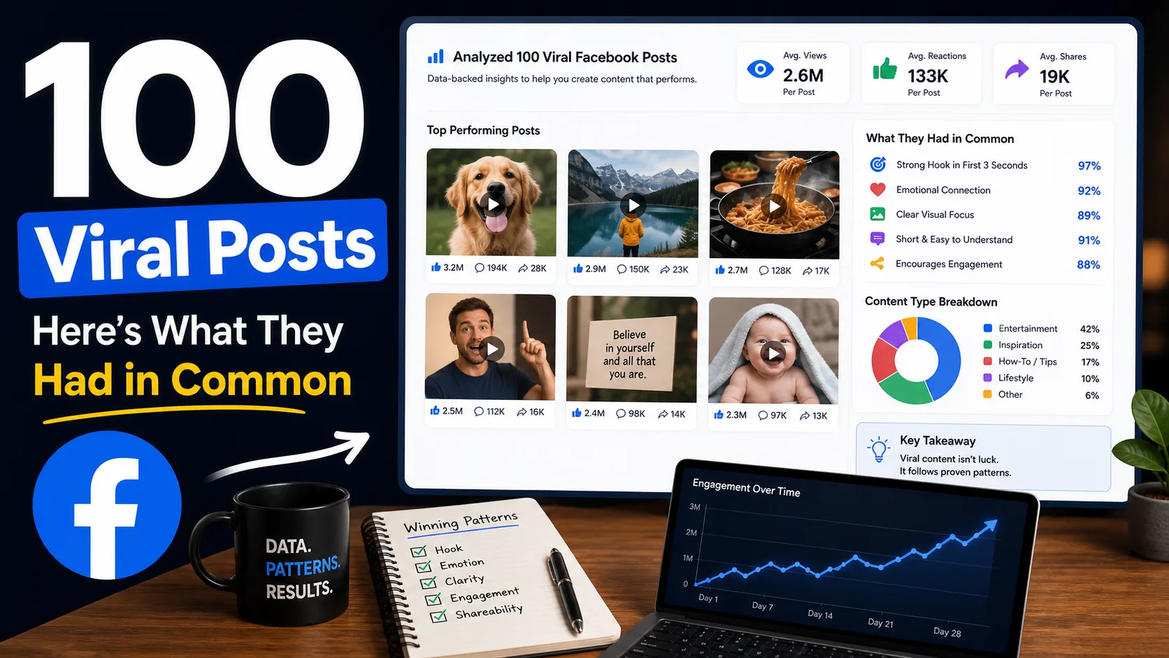 Facebook viral post analytics dashboard showing patterns from 100 viral posts