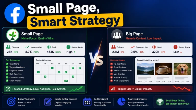Small Facebook page competing with bigger pages using smart content strategy and analytics
