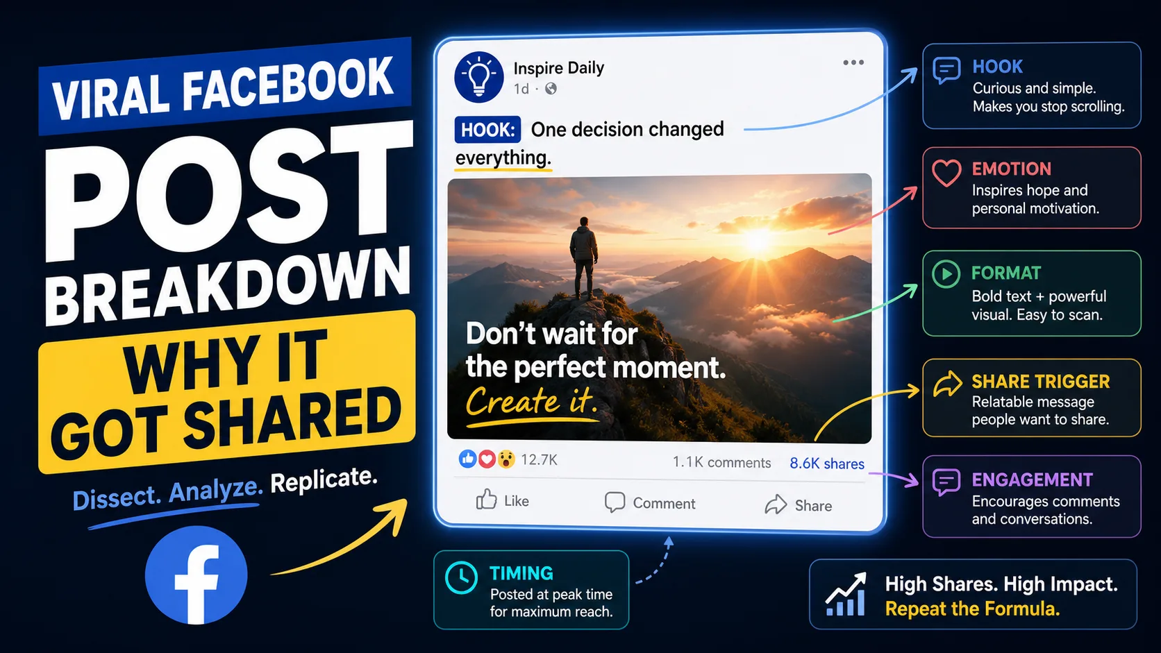 Viral Facebook post breakdown showing hook, emotion, share trigger, and comments